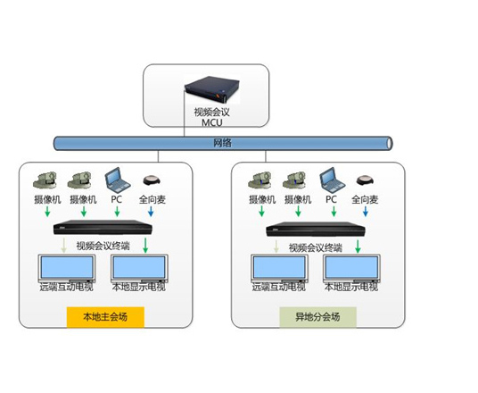 云南视频会议系统